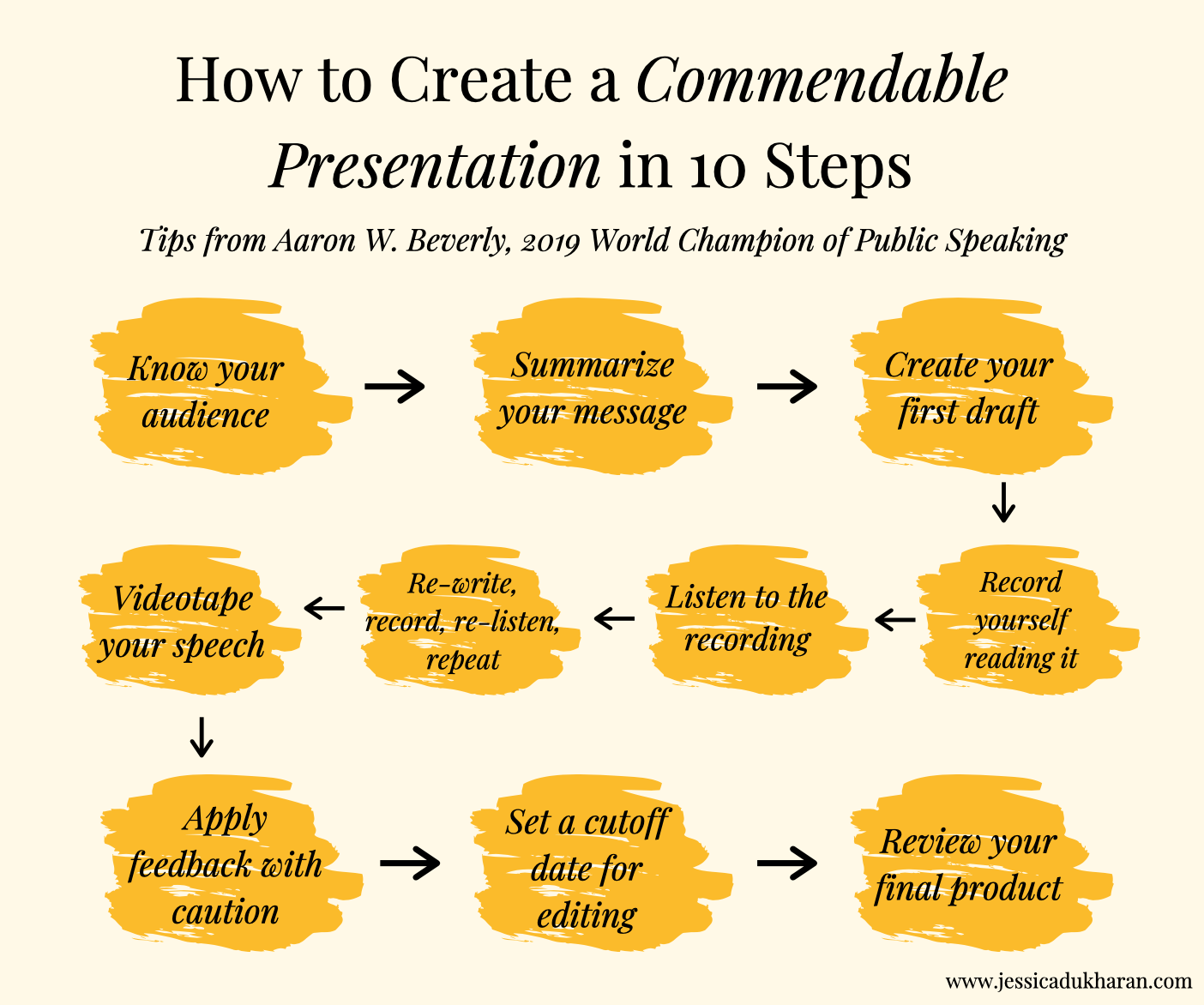 How to Create a Commendable Presentation in 10 Steps | Tips from Aaron W. Beverly, 2019 World Champion of Public Speaking
